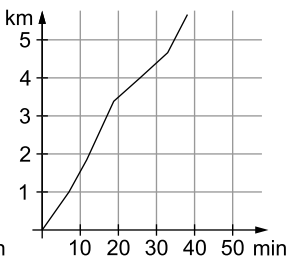 Liniendiagramm mit Strecke in km über Zeit in Minuten.